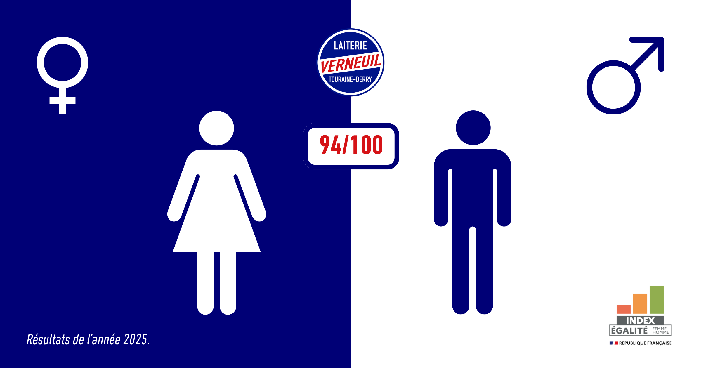 Index égalité professionnelle femmes hommes 2025 Laiterie de Verneuil